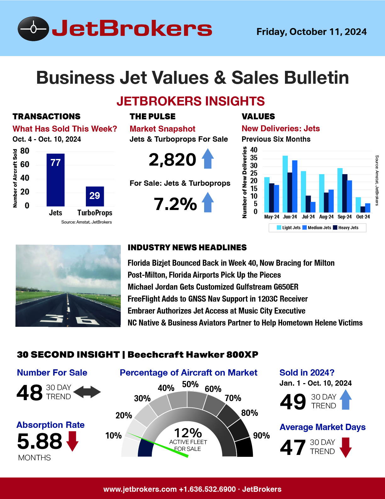 JetBrokers Business Jet Values & Sales Bulletin - October 11, 2024