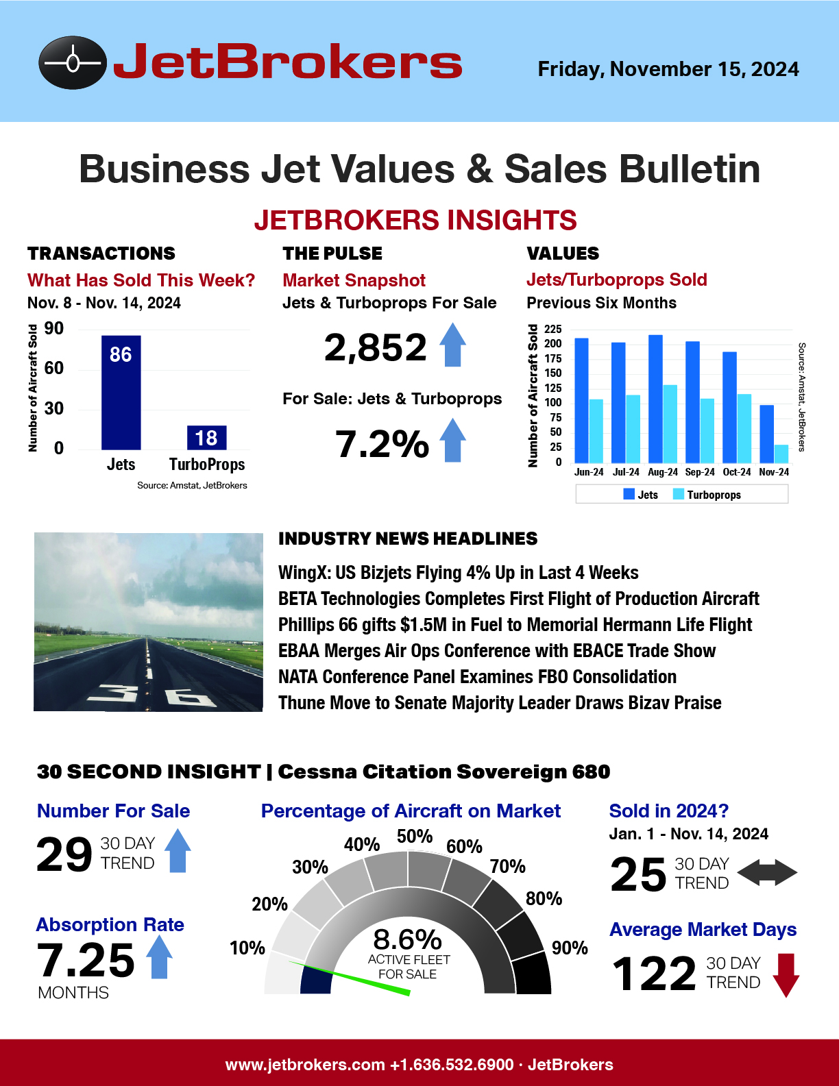 JetBrokers Business Jet Values & Sales Bulletin - November 15, 2024, jet broker