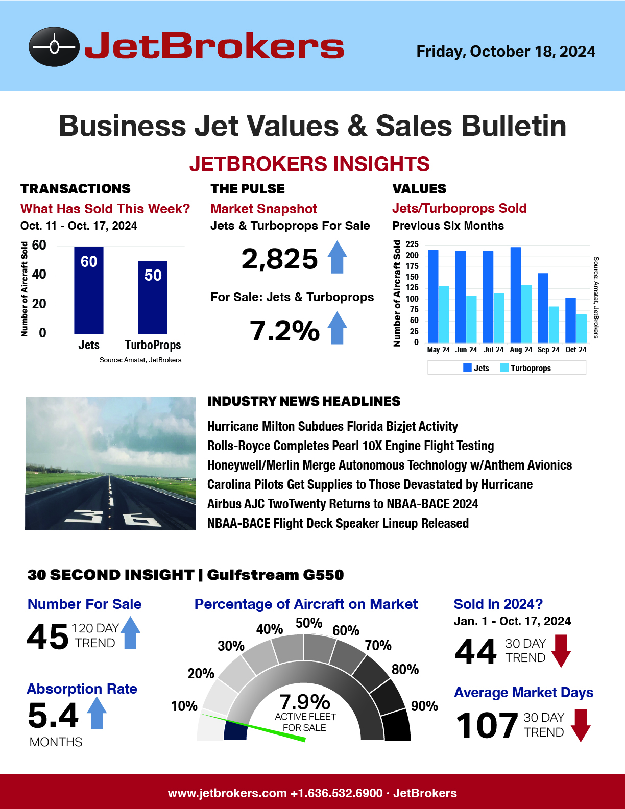 JetBrokers Business Jet Values & Sales Bulletin - October 18, 2024