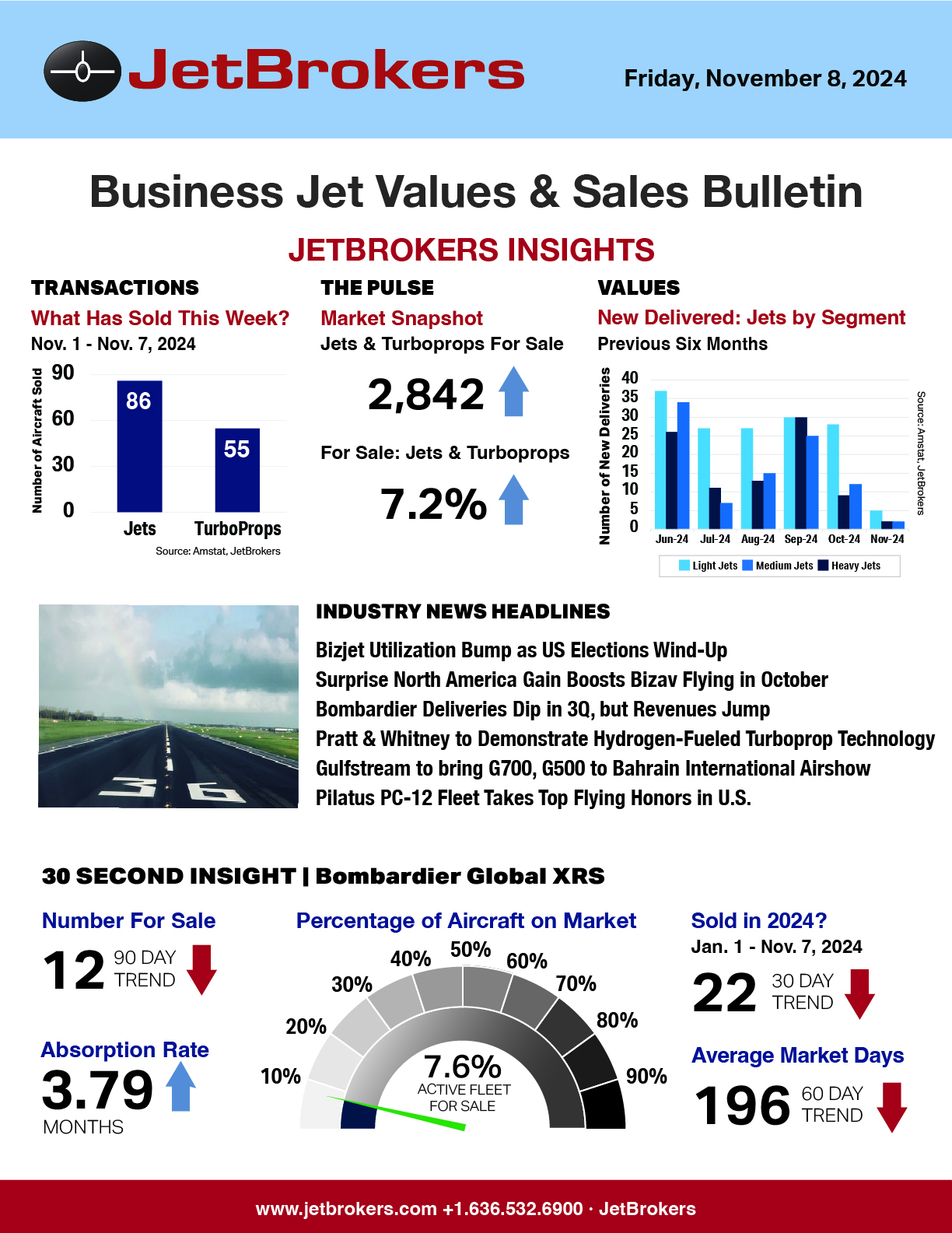 JetBrokers Business Jet Values & Sales Bulletin - November 8, 2024